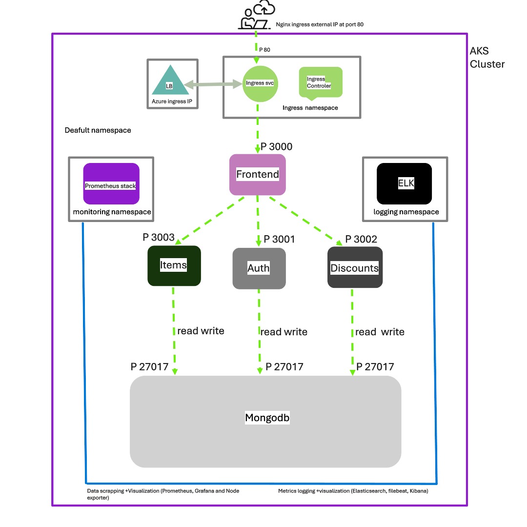 Restauranty App Architecture